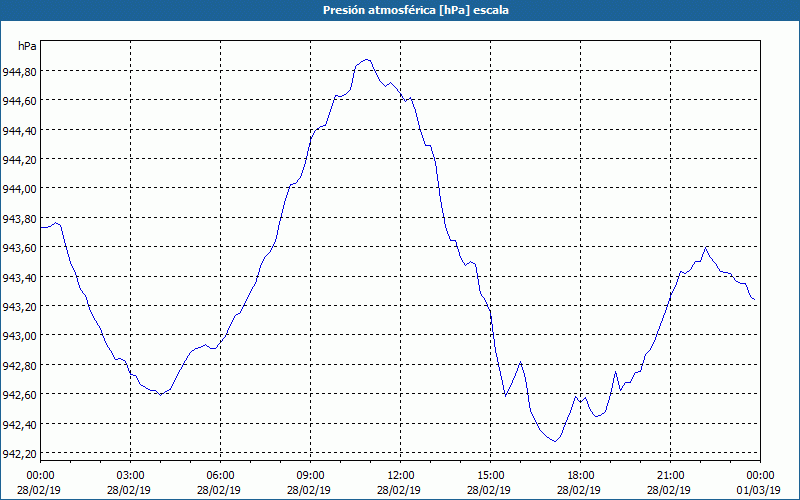 chart