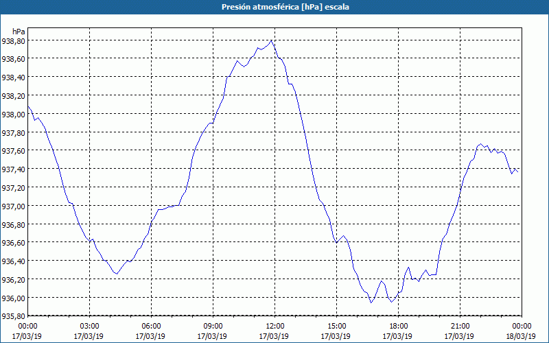 chart