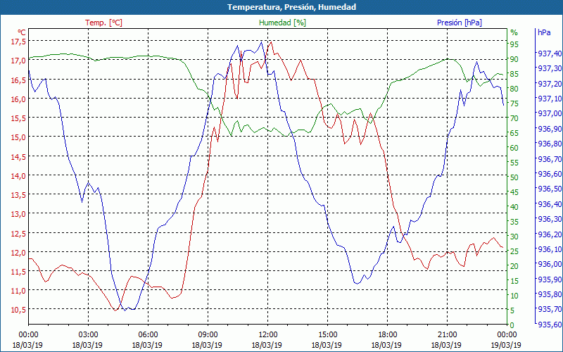 chart