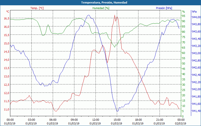 chart