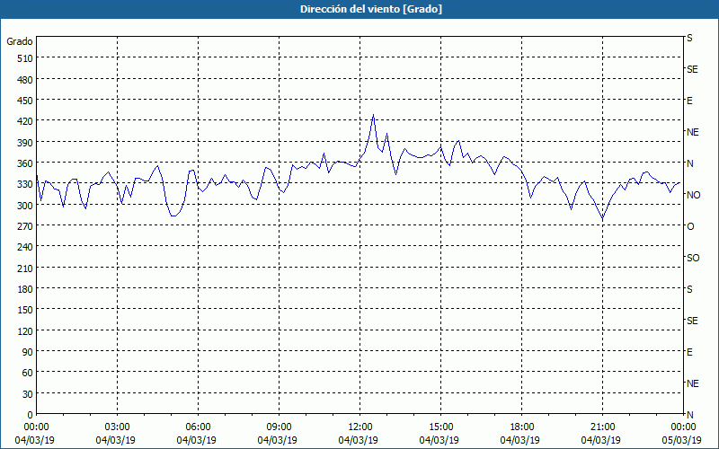 chart