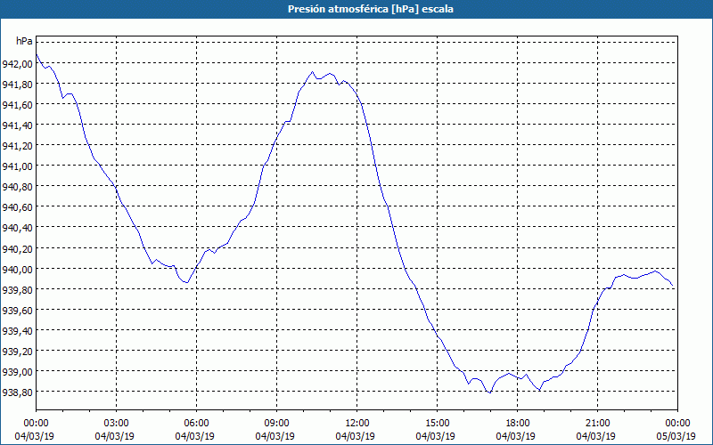 chart