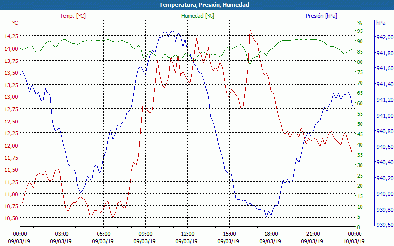 chart