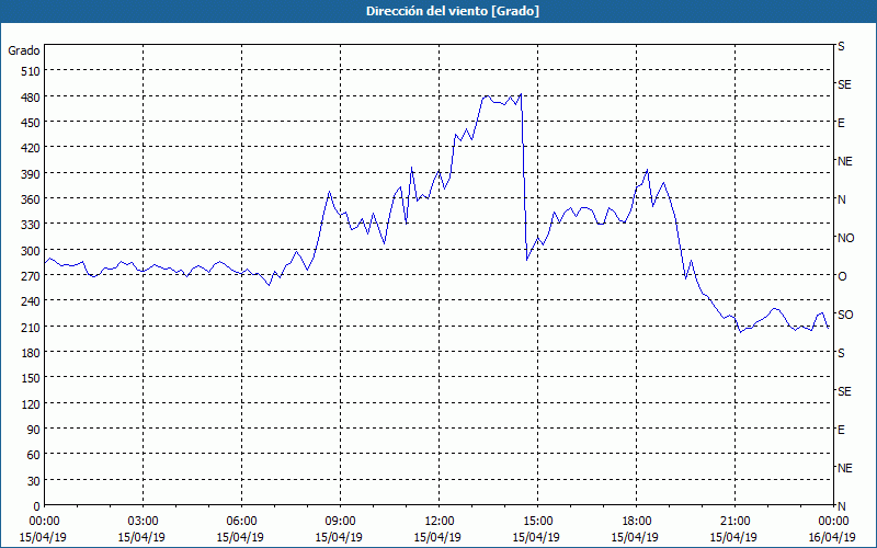 chart