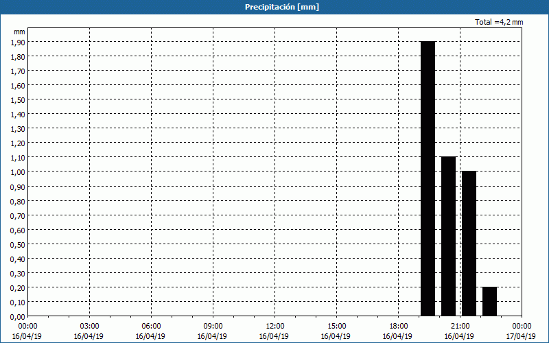 chart