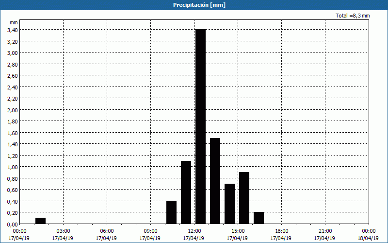 chart