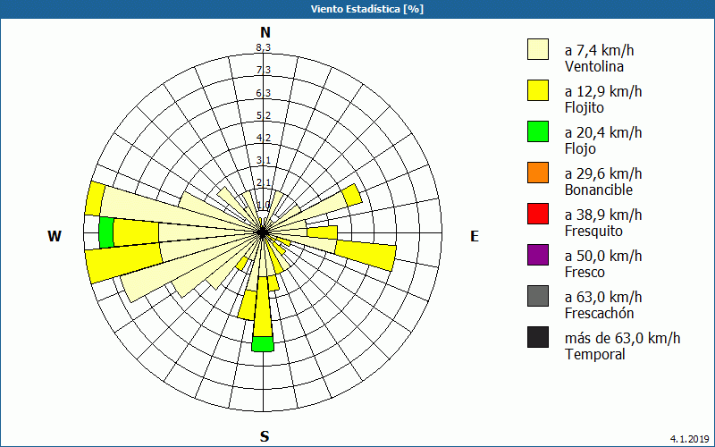 chart