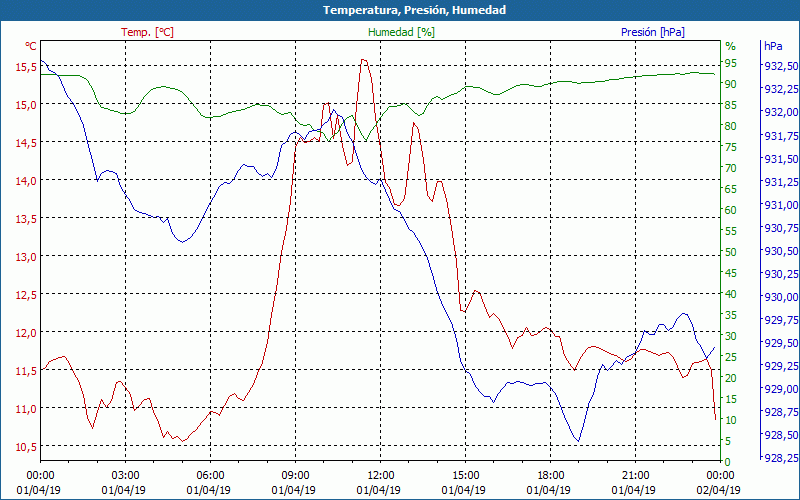 chart