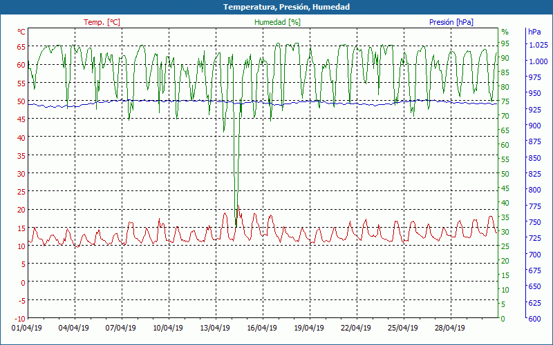 chart