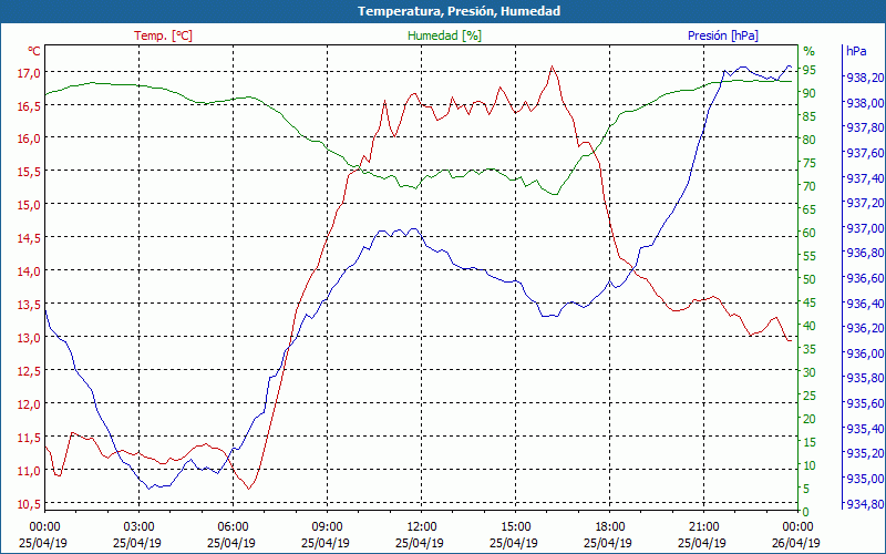 chart