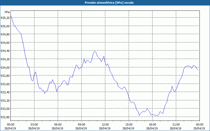 chart