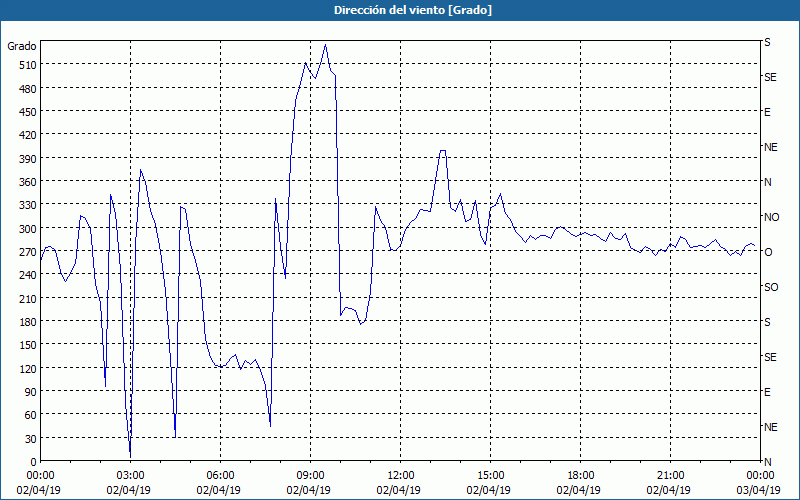 chart