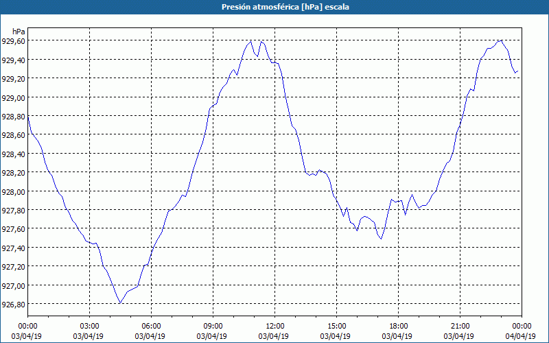 chart