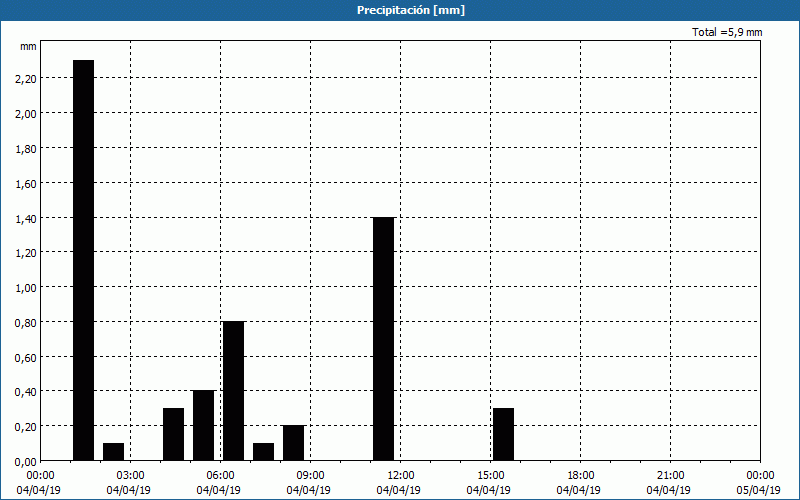 chart