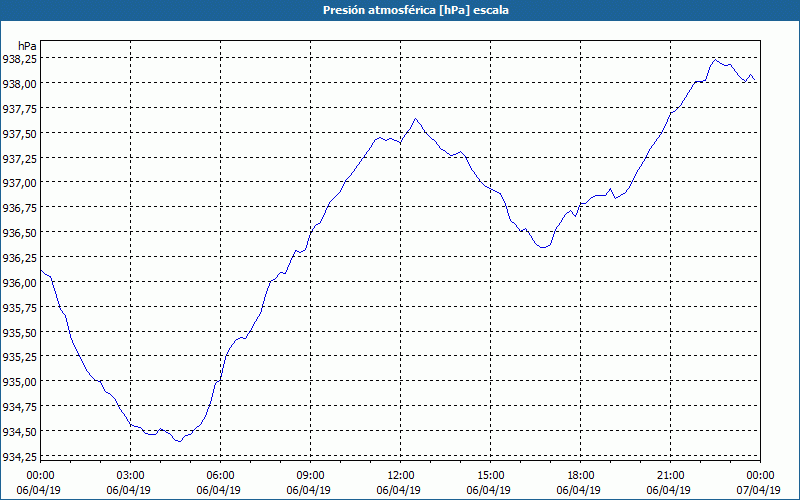 chart