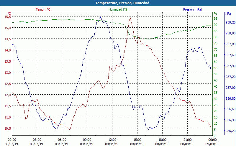 chart