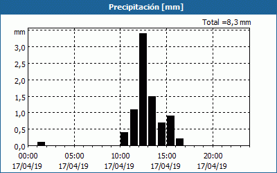 chart