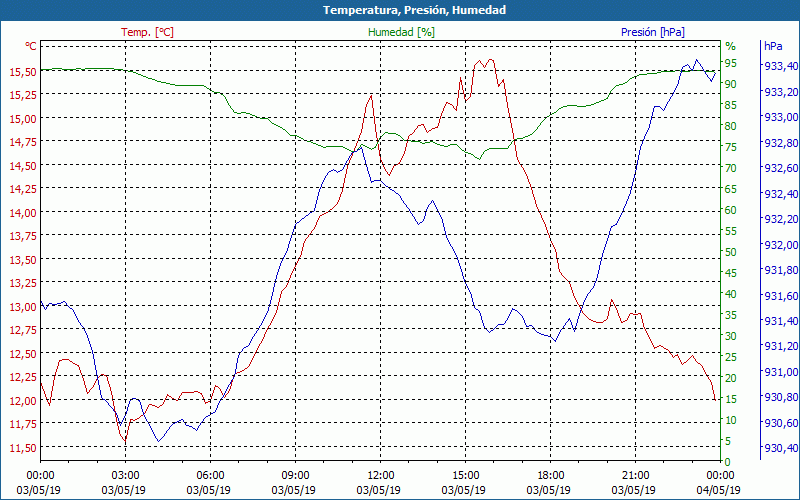 chart