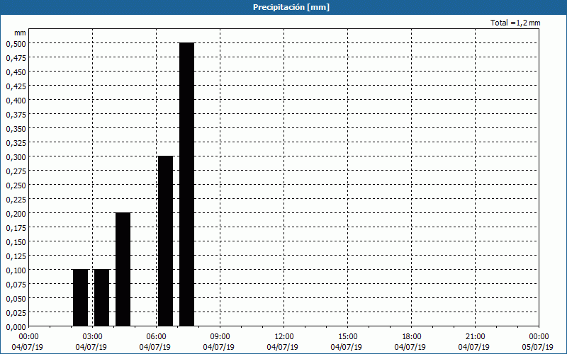 chart