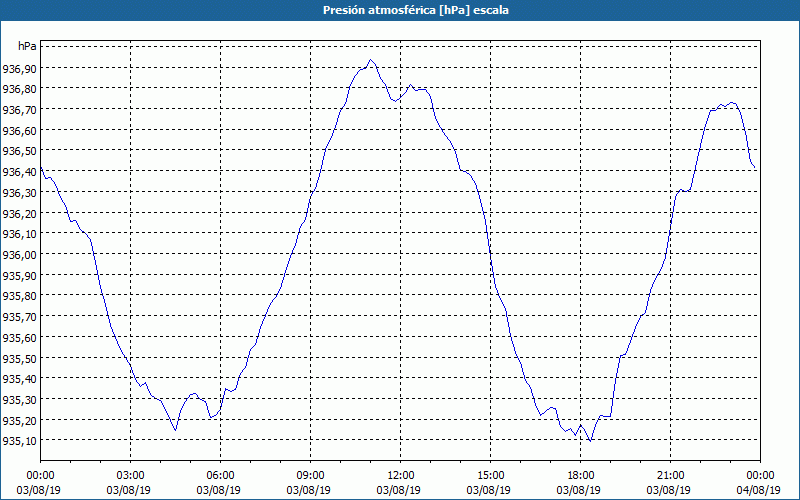 chart