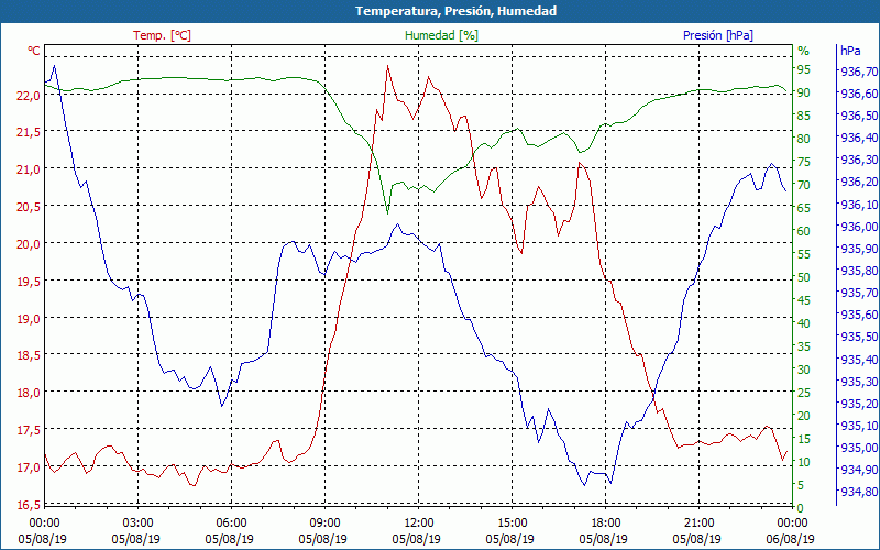 chart