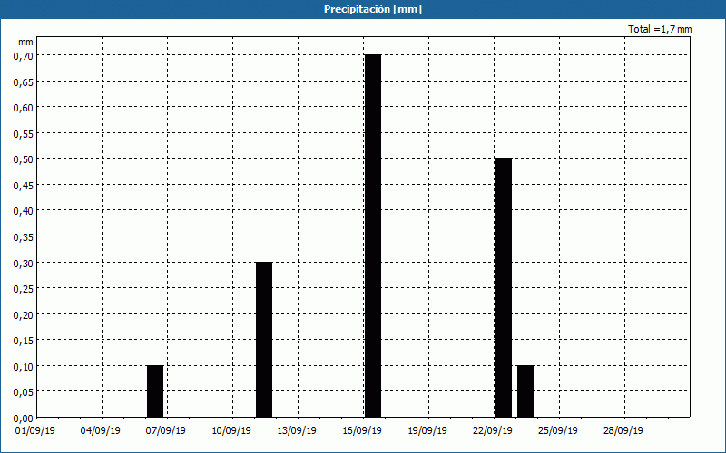 chart