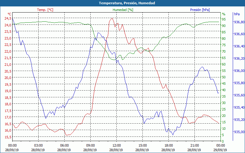 chart