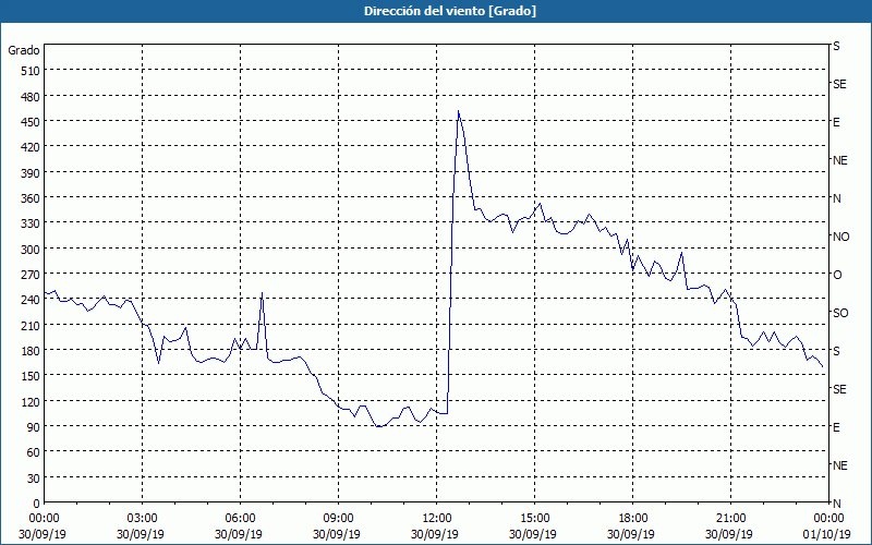 chart