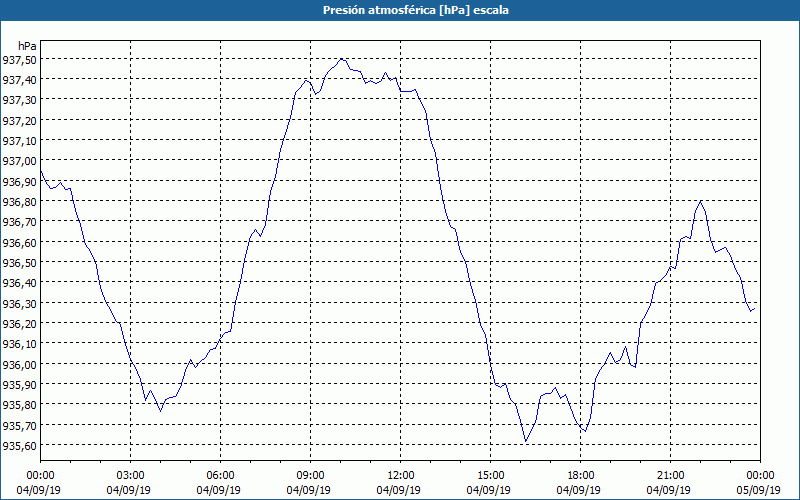 chart