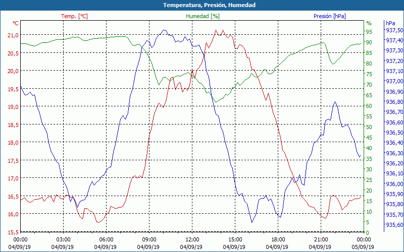 chart