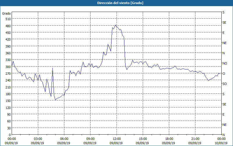 chart