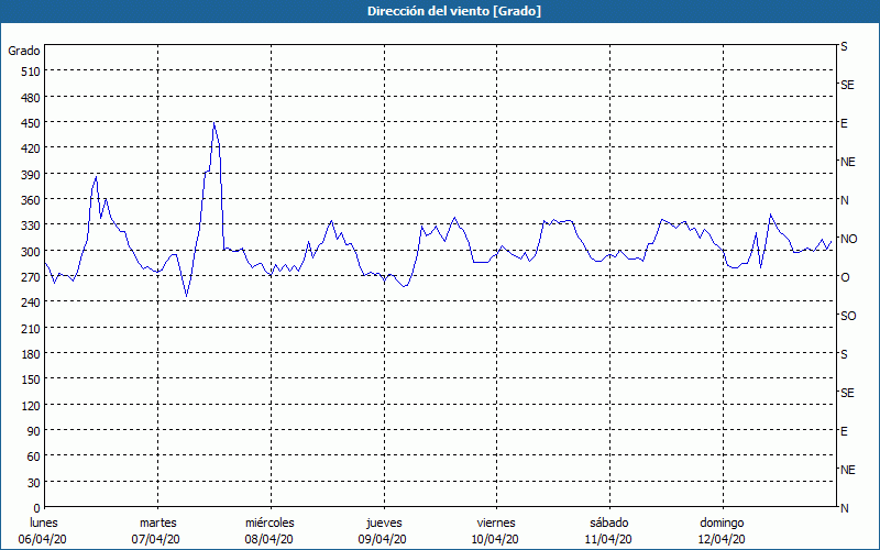 chart