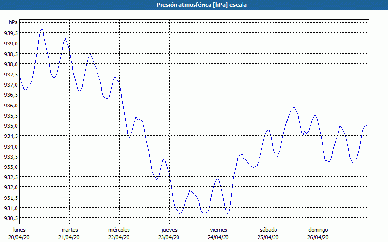 chart