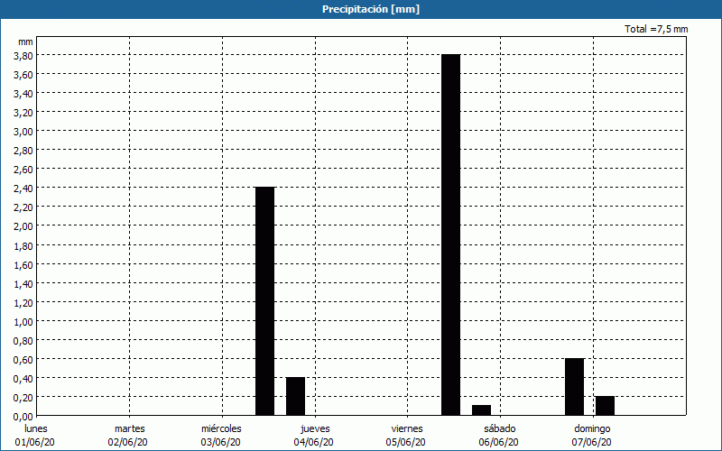 chart