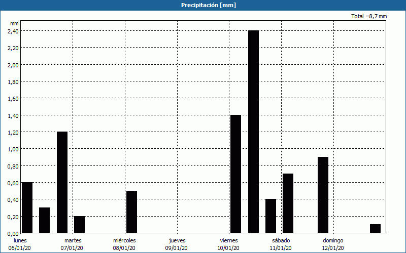 chart