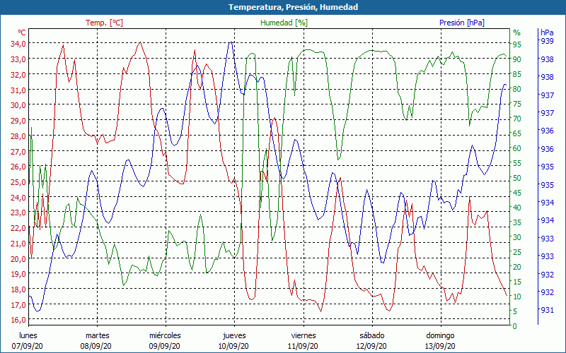 chart