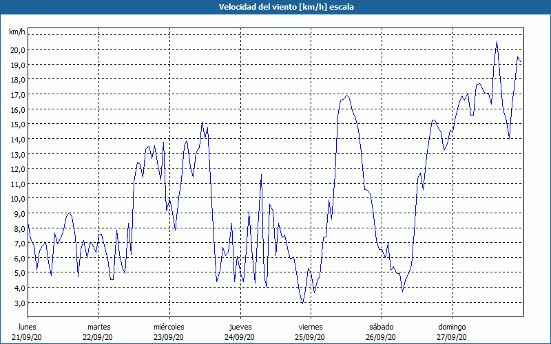 chart