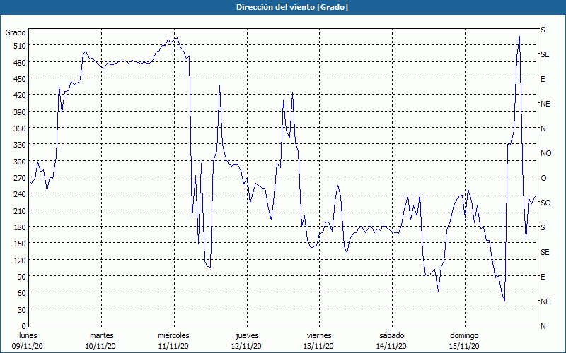 chart