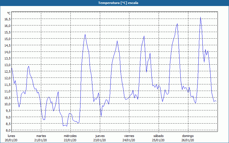 chart