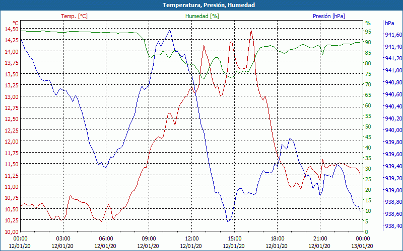 chart