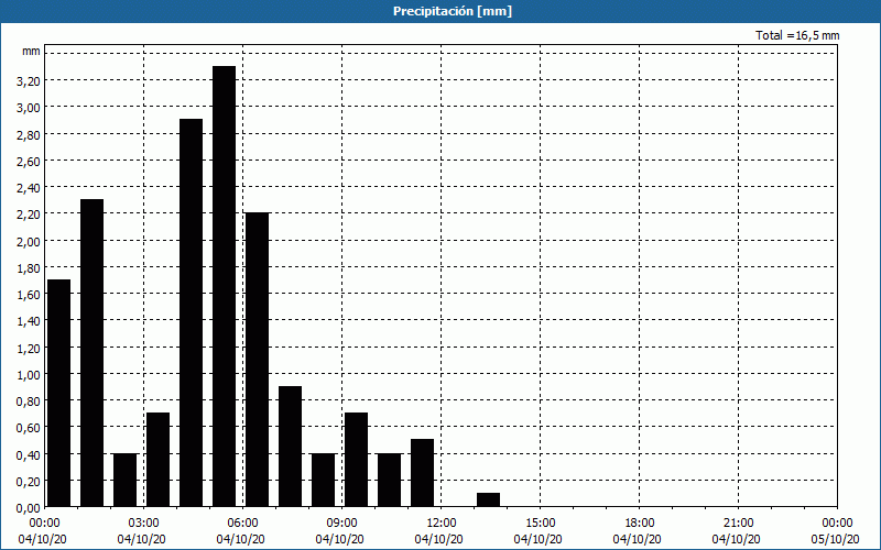 chart