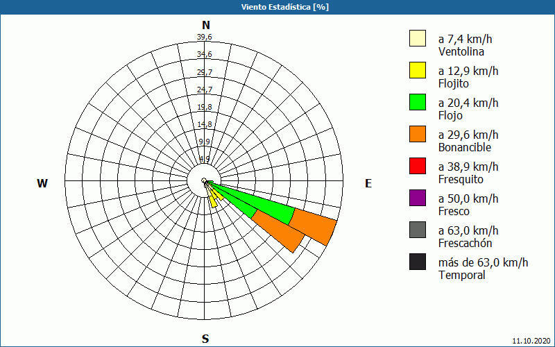 chart