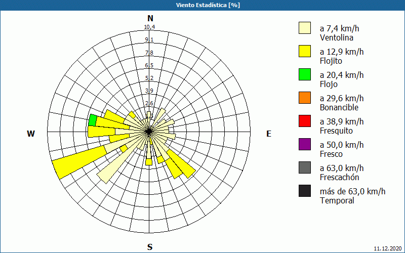 chart