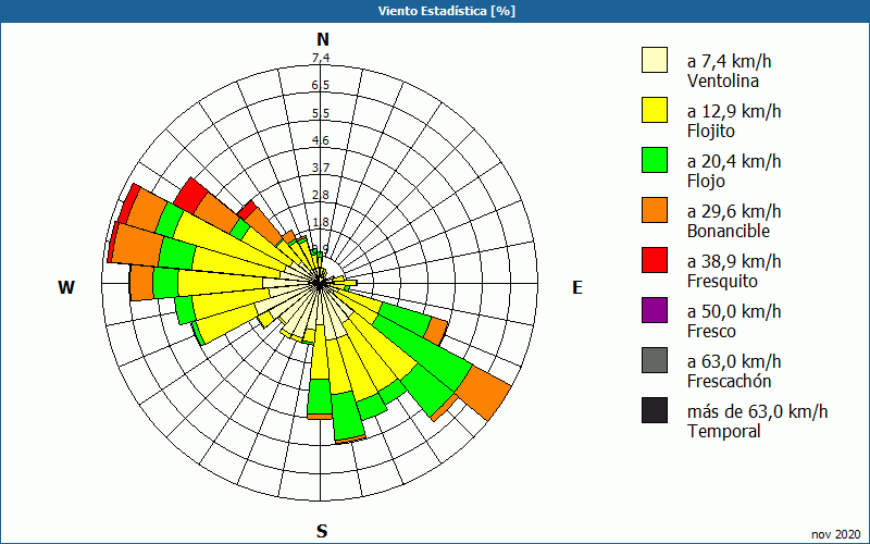 chart