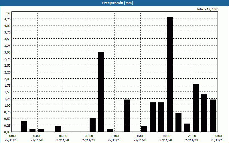 chart