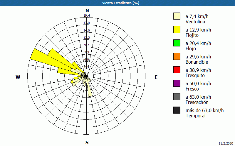 chart