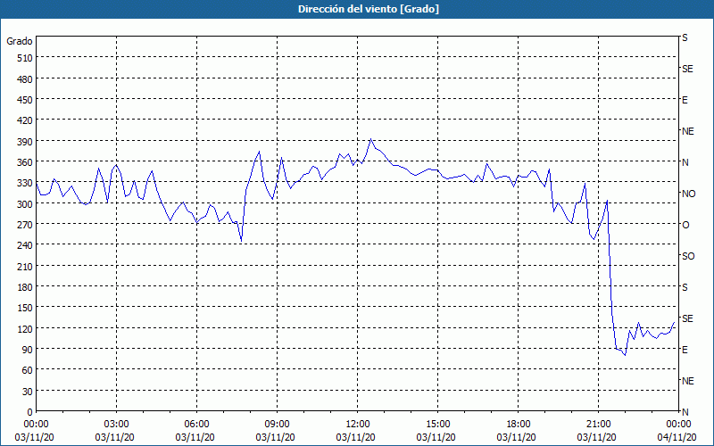 chart