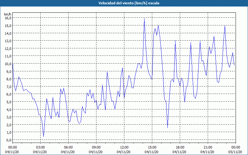 chart