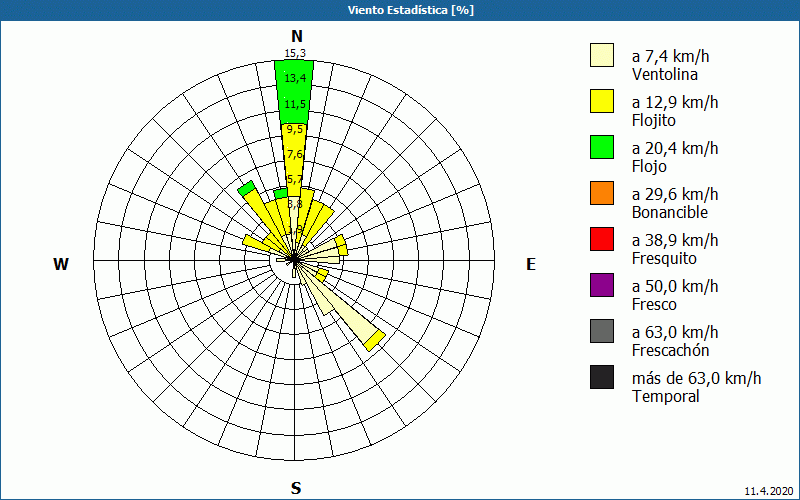 chart