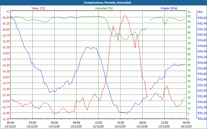 chart